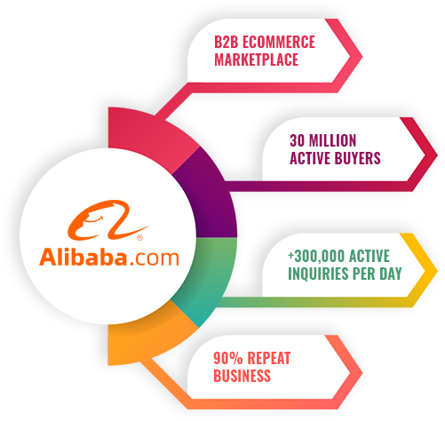 Alibaba world’s largest B2B eCommerce Marketplace